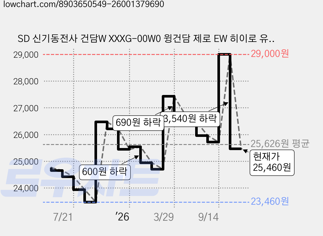 SD 신기동전사 건담W XXXG-00W0 윙건담 제로 EW 히이로 유이 프라홈액션베이스, 1개 가격 변동 차트, 현재가 25,460원, 관측 최저가 23,230원