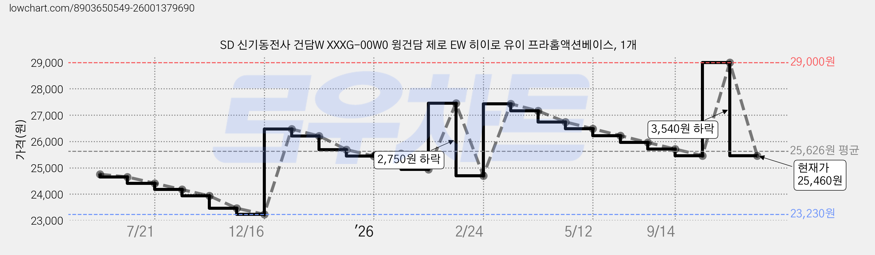 SD 신기동전사 건담W XXXG-00W0 윙건담 제로 EW 히이로 유이 프라홈액션베이스, 1개 가격 변동 차트, 현재가 25,460원, 관측 최저가 23,230원