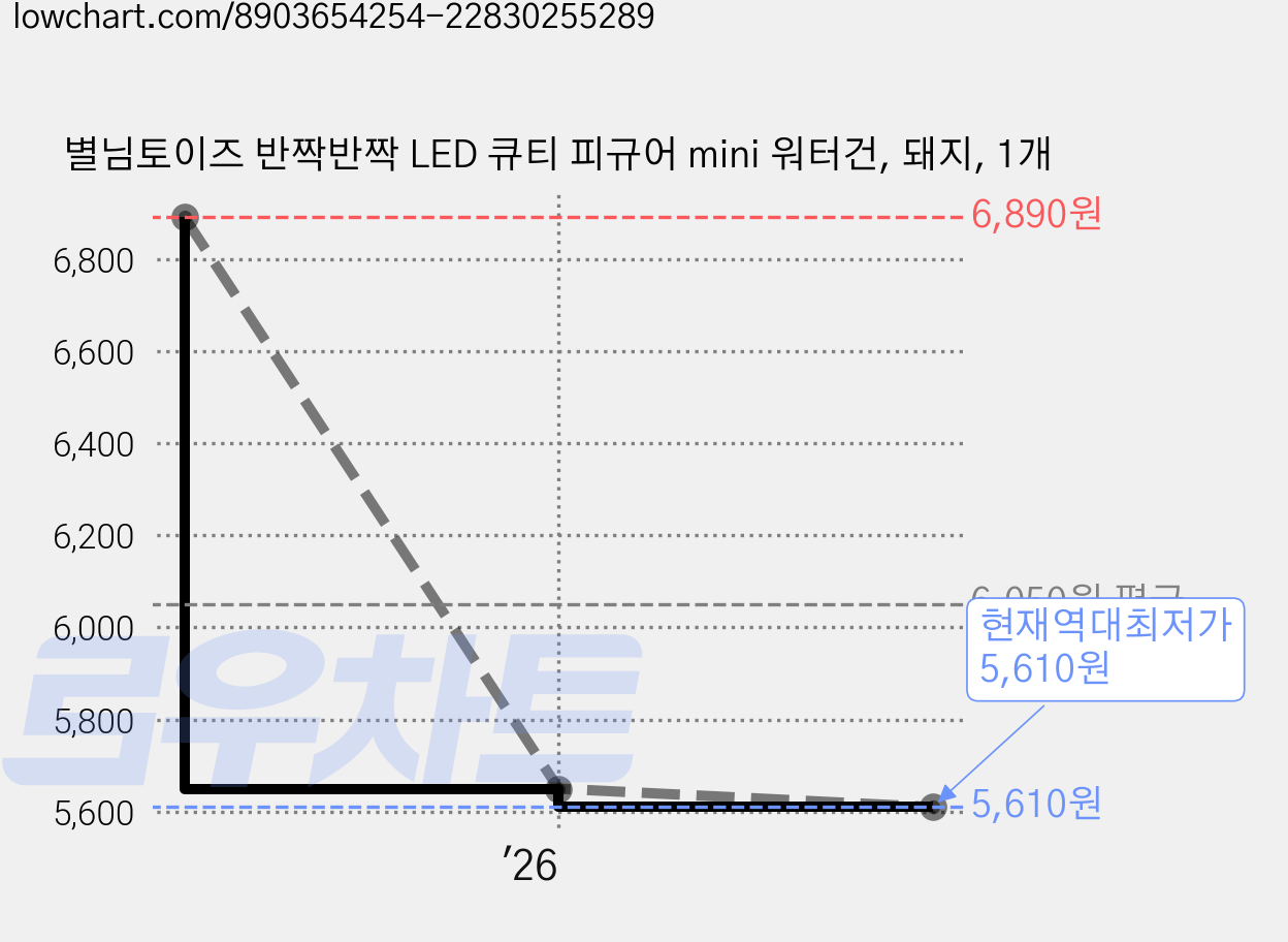 별님토이즈 반짝반짝 LED 큐티 피규어 mini 워터건, 돼지, 1개 가격 변동 차트, 현재가 5,610원, 역대최저가