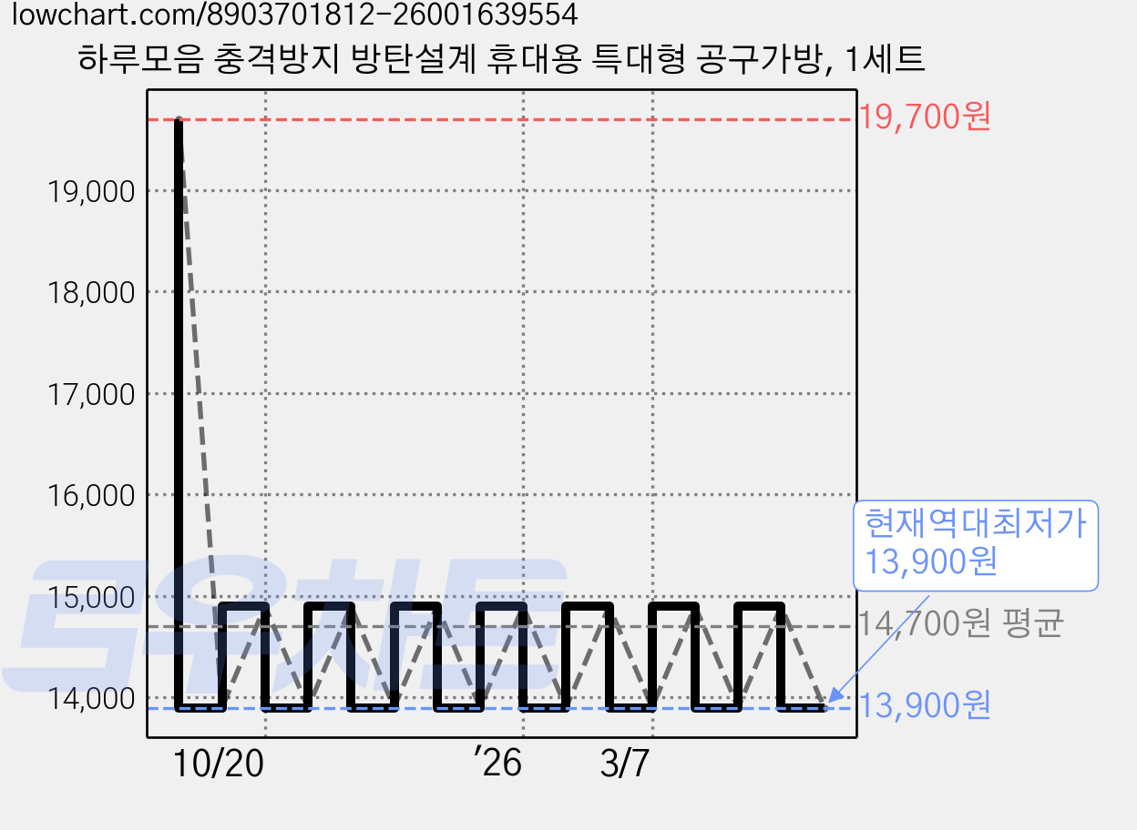하루모음 충격방지 방탄설계 휴대용 특대형 공구가방, 1세트 가격 변동 차트, 현재가 13,900원, 역대최저가