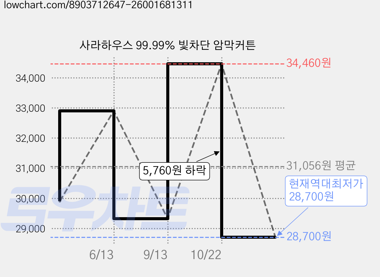 사라하우스 99.99% 빛차단 암막커튼 가격 변동 차트, 현재가 28,700원, 역대최저가