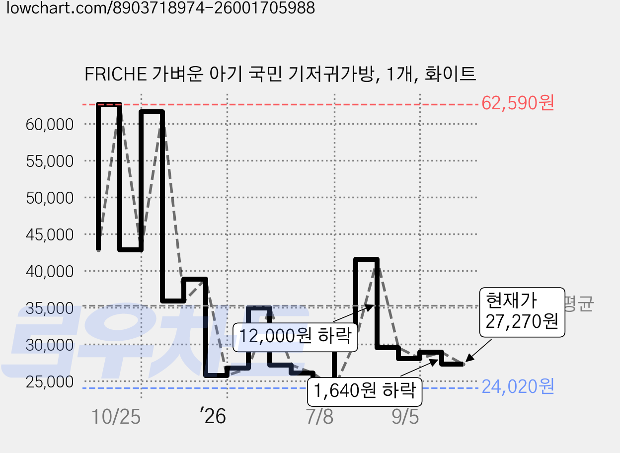 FRICHE 가벼운 아기 국민 기저귀가방, 1개, 화이트 가격 변동 차트, 현재가 27,270원, 관측 최저가 24,020원