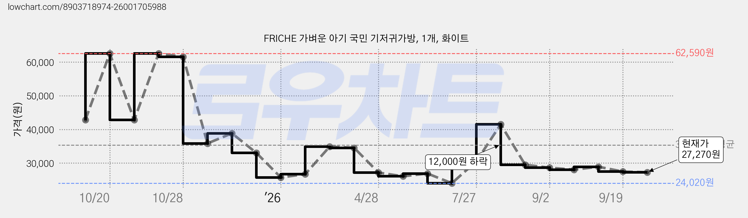 FRICHE 가벼운 아기 국민 기저귀가방, 1개, 화이트 가격 변동 차트, 현재가 27,270원, 관측 최저가 24,020원