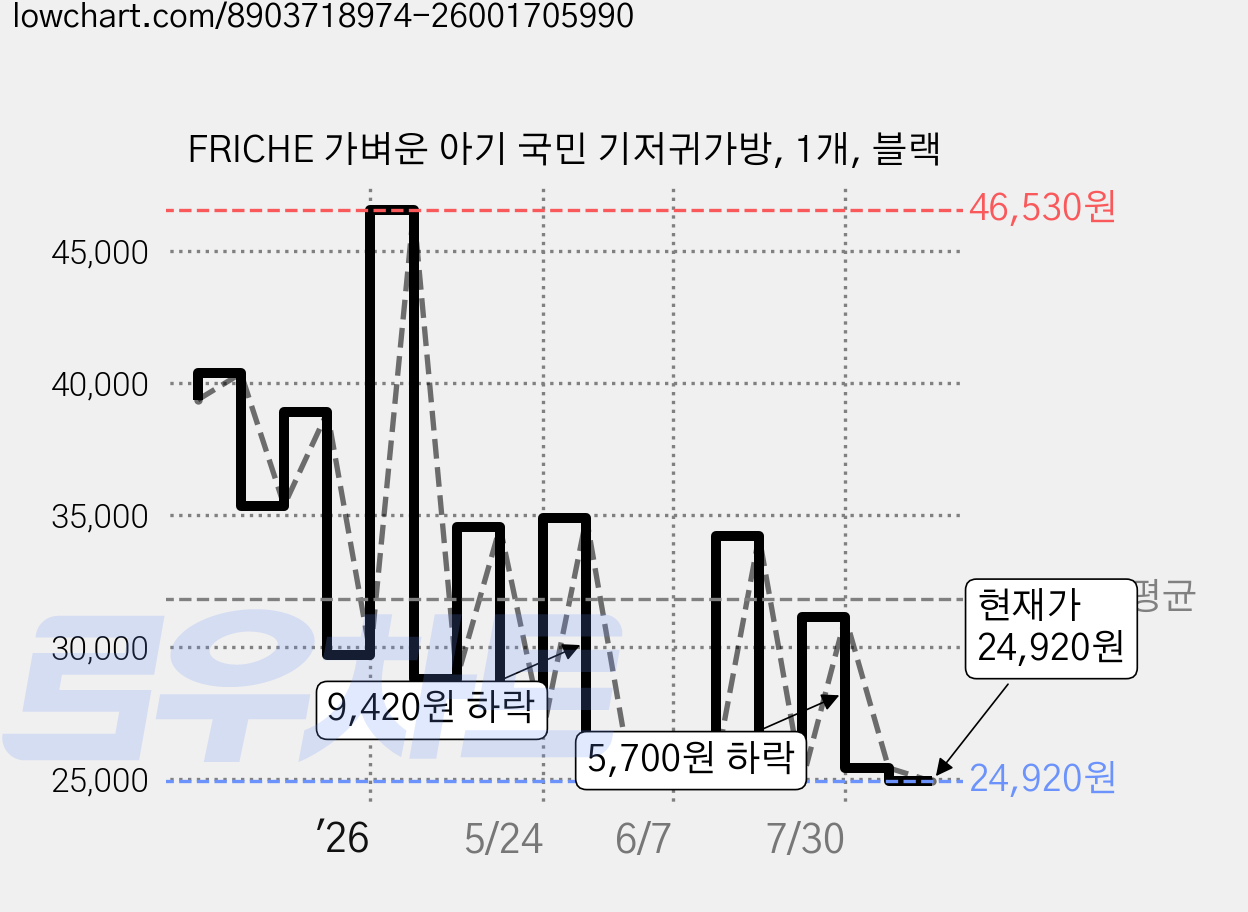 FRICHE 가벼운 아기 국민 기저귀가방, 1개, 블랙 가격 변동 차트, 현재가 24,920원, 관측 최저가 24,700원
