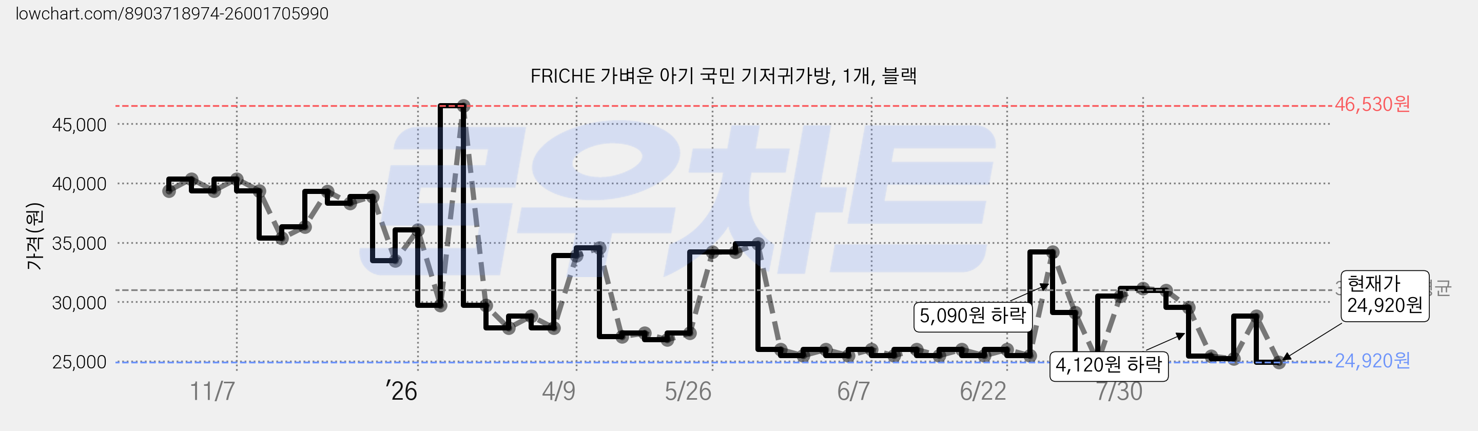 FRICHE 가벼운 아기 국민 기저귀가방, 1개, 블랙 가격 변동 차트, 현재가 24,920원, 관측 최저가 24,700원
