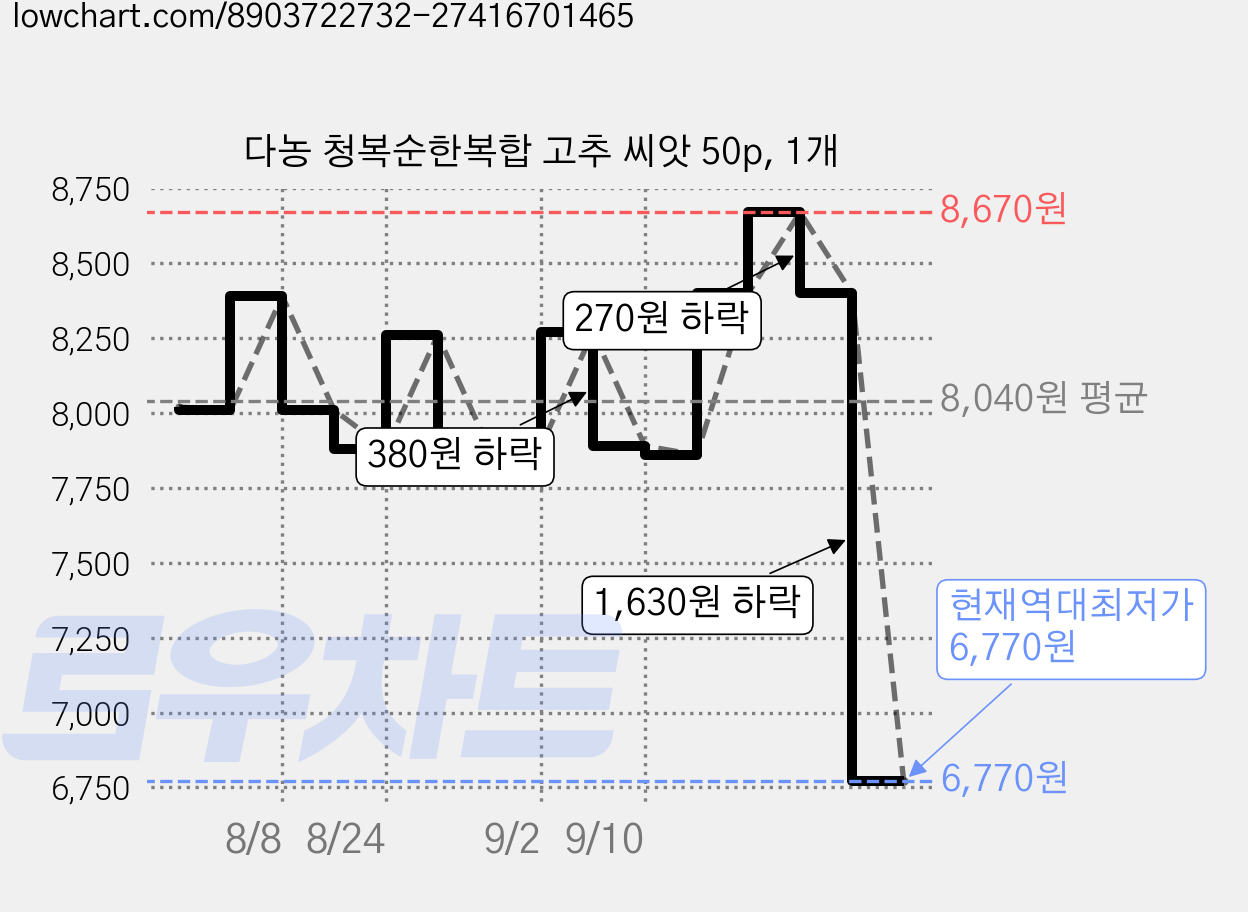 다농 청복순한복합 고추 씨앗 50p, 1개 가격 변동 차트, 현재가 6,770원, 역대최저가