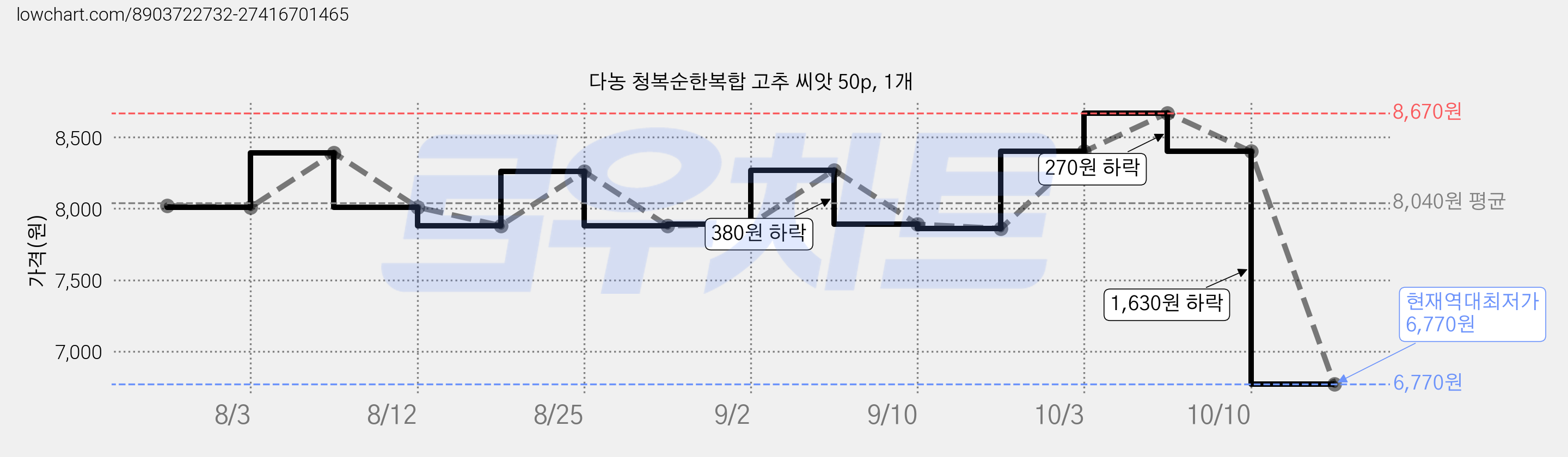 다농 청복순한복합 고추 씨앗 50p, 1개 가격 변동 차트, 현재가 6,770원, 역대최저가