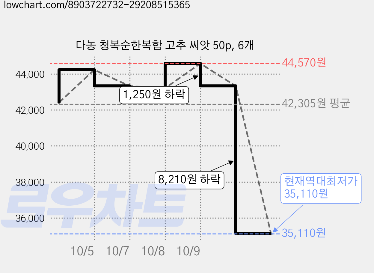 다농 청복순한복합 고추 씨앗 50p, 6개 가격 변동 차트, 현재가 35,110원, 역대최저가