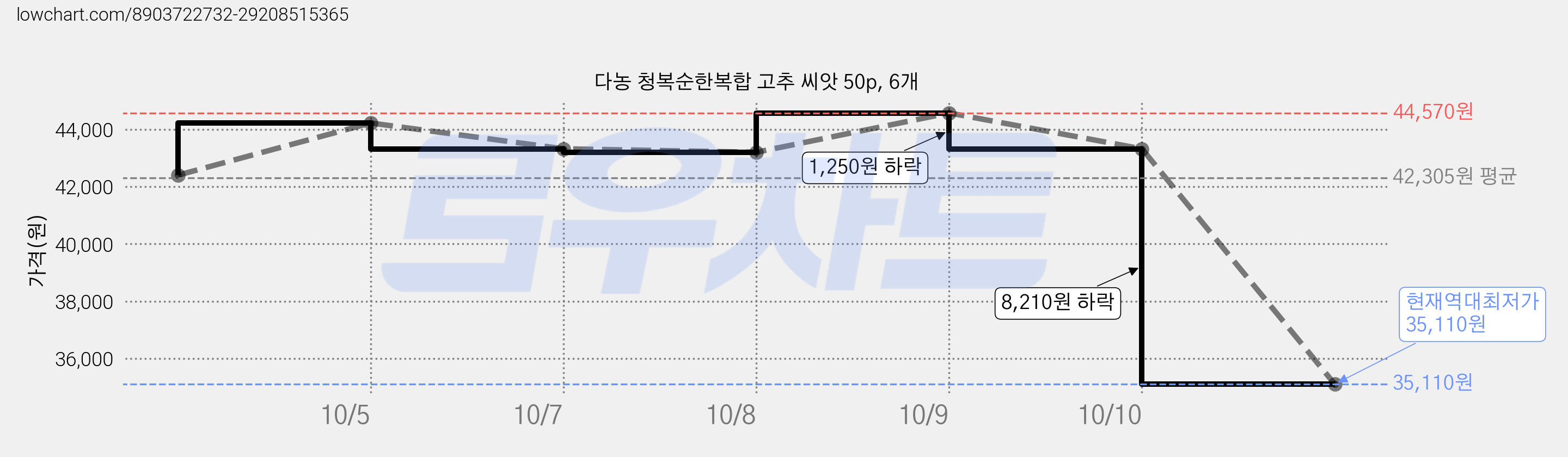 다농 청복순한복합 고추 씨앗 50p, 6개 가격 변동 차트, 현재가 35,110원, 역대최저가
