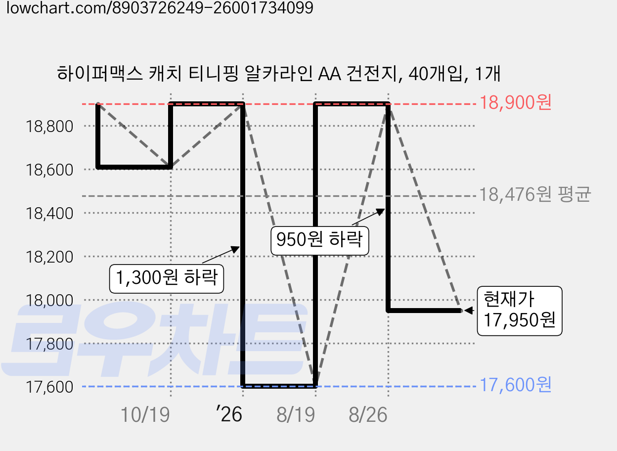 하이퍼맥스 캐치 티니핑 알카라인 AA 건전지, 40개입, 1개 가격 변동 차트, 현재가 17,950원, 관측 최저가 17,600원