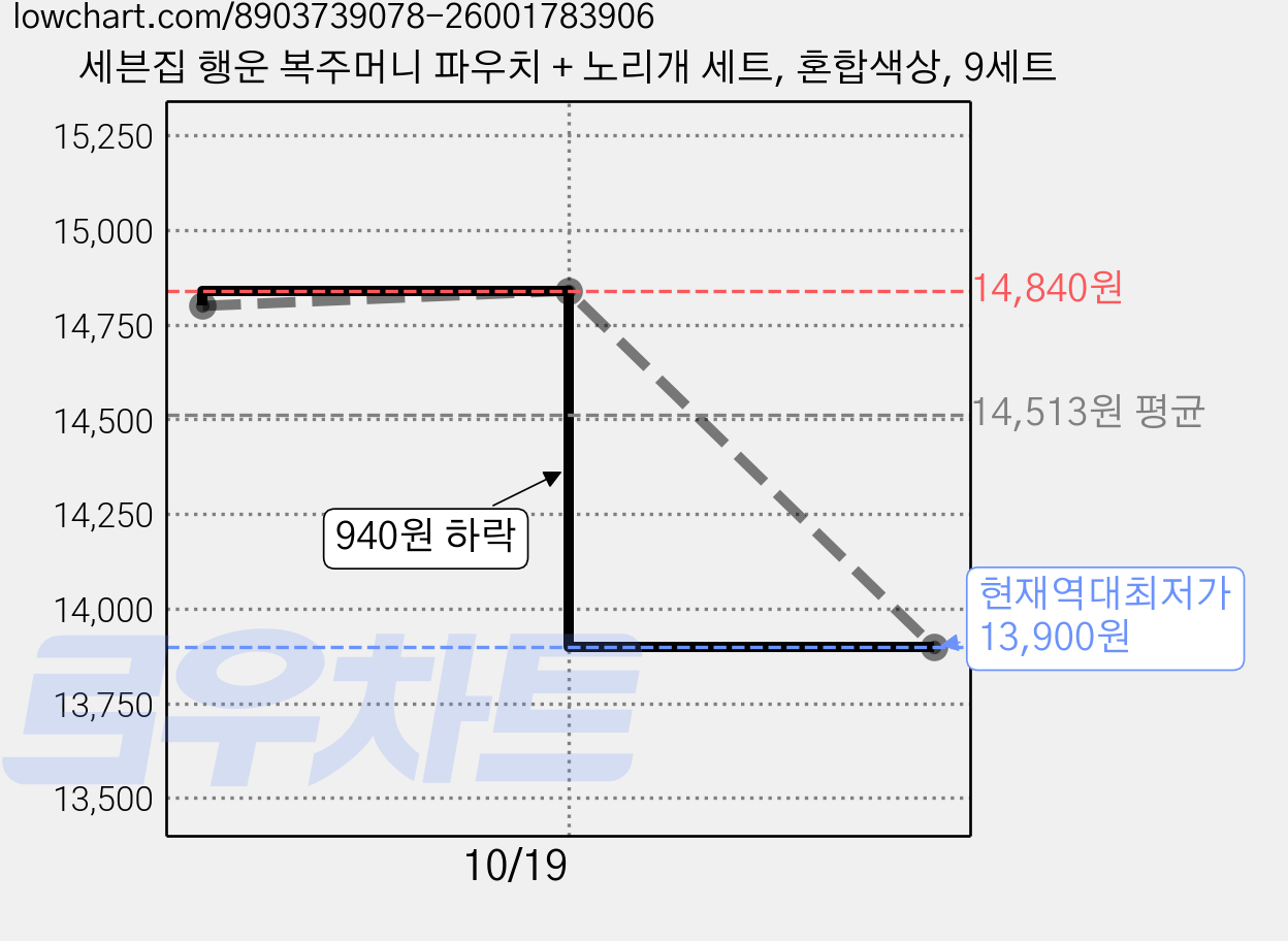 세븐집 행운 복주머니 파우치 + 노리개 세트, 혼합색상, 9세트 가격 변동 차트, 현재가 13,900원, 역대최저가