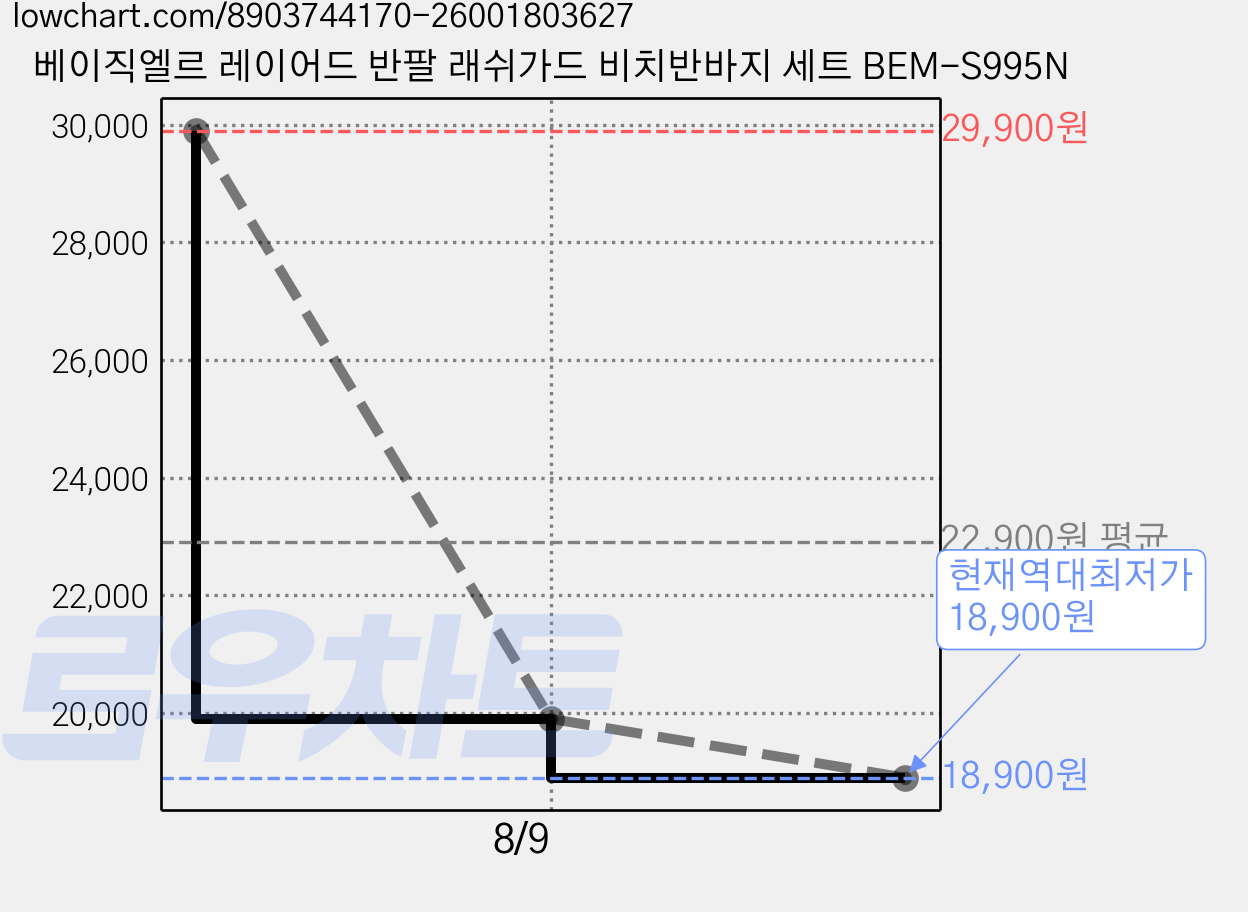 베이직엘르 레이어드 반팔 래쉬가드 비치반바지 세트 BEM-S995N 가격 변동 차트, 현재가 18,900원, 역대최저가