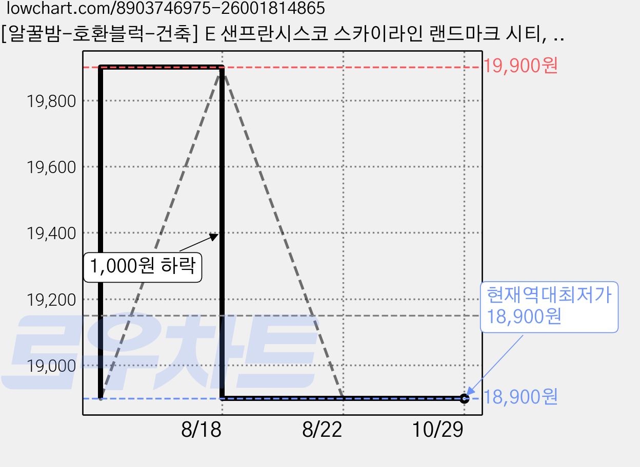 [알꿀밤-호환블럭-건축] E 샌프란시스코 스카이라인 랜드마크 시티, 1개 가격 변동 차트, 현재가 18,900원, 역대최저가