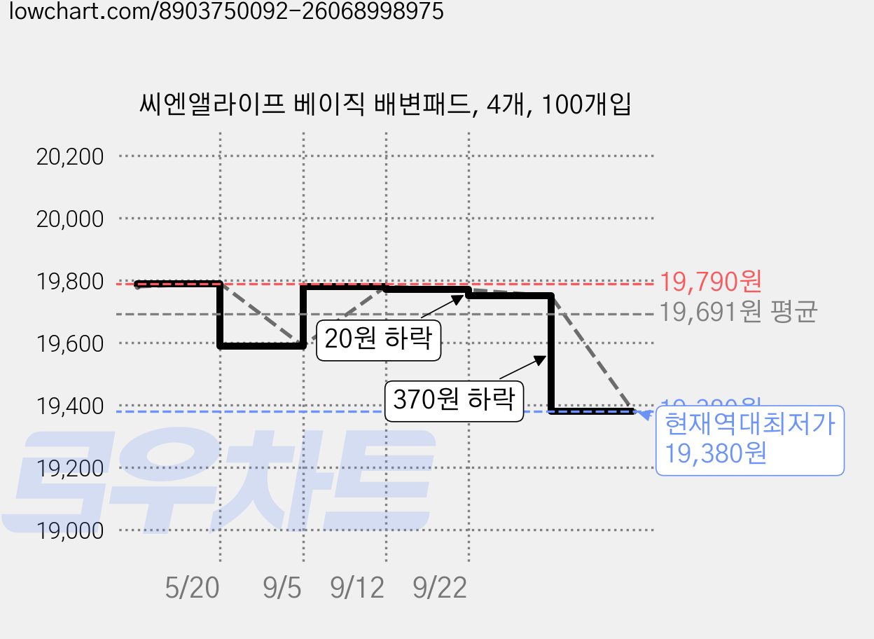 씨엔앨라이프 베이직 배변패드, 4개, 100개입 가격 변동 차트, 현재가 19,380원, 역대최저가
