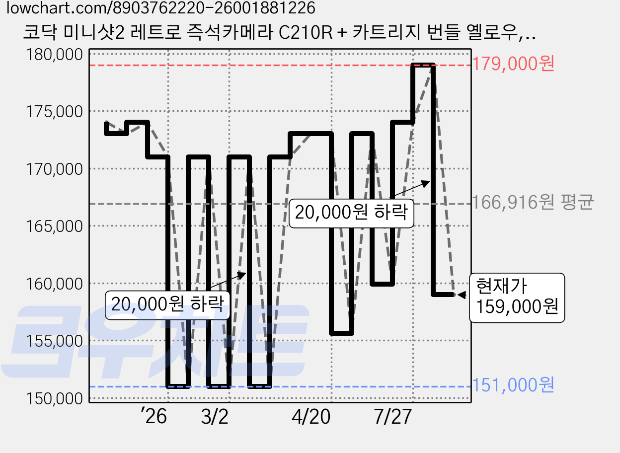 코닥 미니샷2 레트로 즉석카메라 C210R + 카트리지 번들 옐로우, 1세트 가격 변동 차트, 현재가 159,000원, 관측 최저가 147,800원
