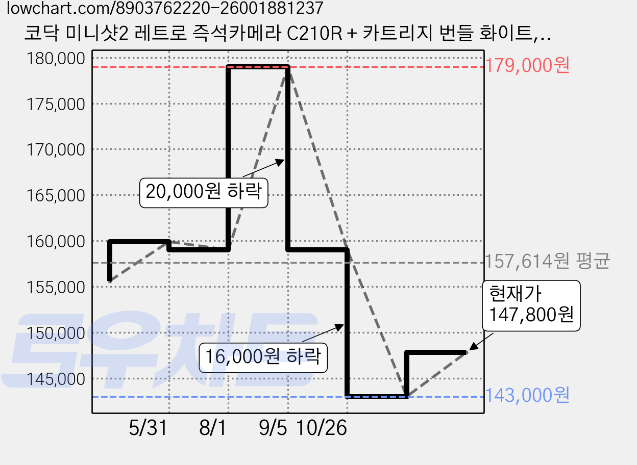 코닥 미니샷2 레트로 즉석카메라 C210R + 카트리지 번들 화이트, C210R(화이트), 1세트 가격 변동 차트, 현재가 147,800원, 관측 최저가 143,000원