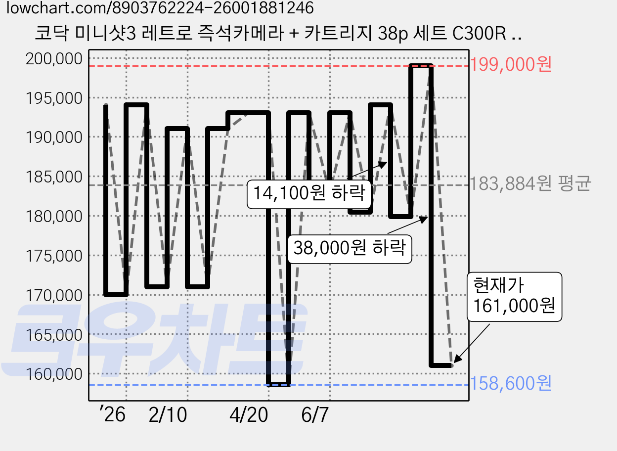 코닥 미니샷3 레트로 즉석카메라 + 카트리지 38p 세트 C300R 옐로우, C300R(옐로우), 1세트 가격 변동 차트, 현재가 161,000원, 관측 최저가 158,600원