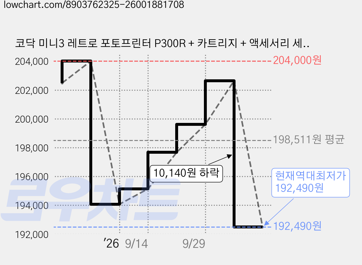 코닥 미니3 레트로 포토프린터 P300R + 카트리지 + 액세서리 세트, 화이트 가격 변동 차트, 현재가 192,490원, 역대최저가