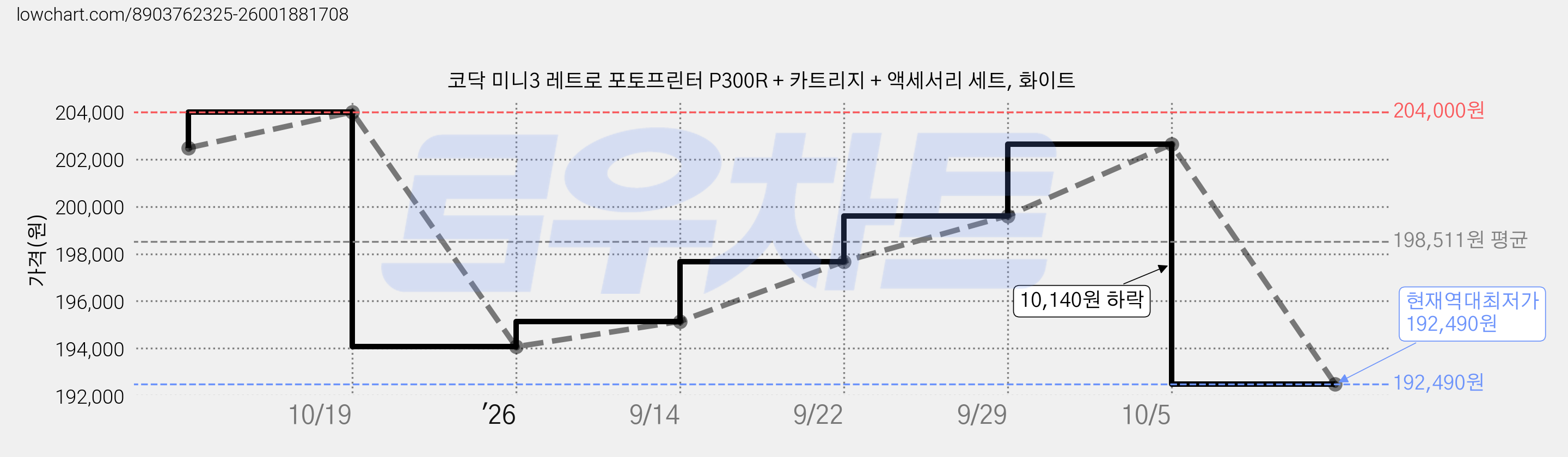 코닥 미니3 레트로 포토프린터 P300R + 카트리지 + 액세서리 세트, 화이트 가격 변동 차트, 현재가 192,490원, 역대최저가