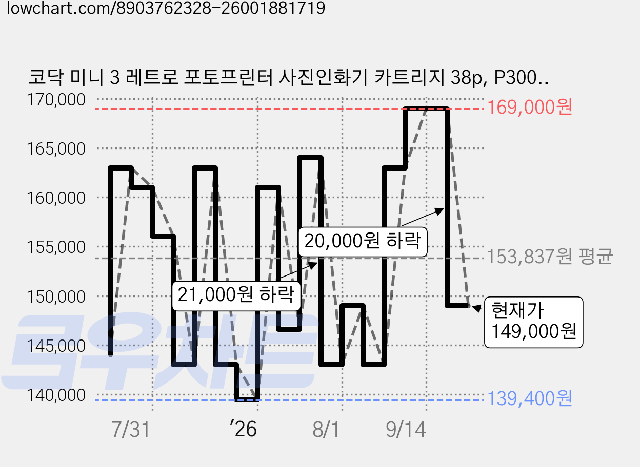 코닥 미니 3 레트로 포토프린터 사진인화기 카트리지 38p, P300R, 화이트 가격 변동 차트, 현재가 149,000원, 관측 최저가 139,400원
