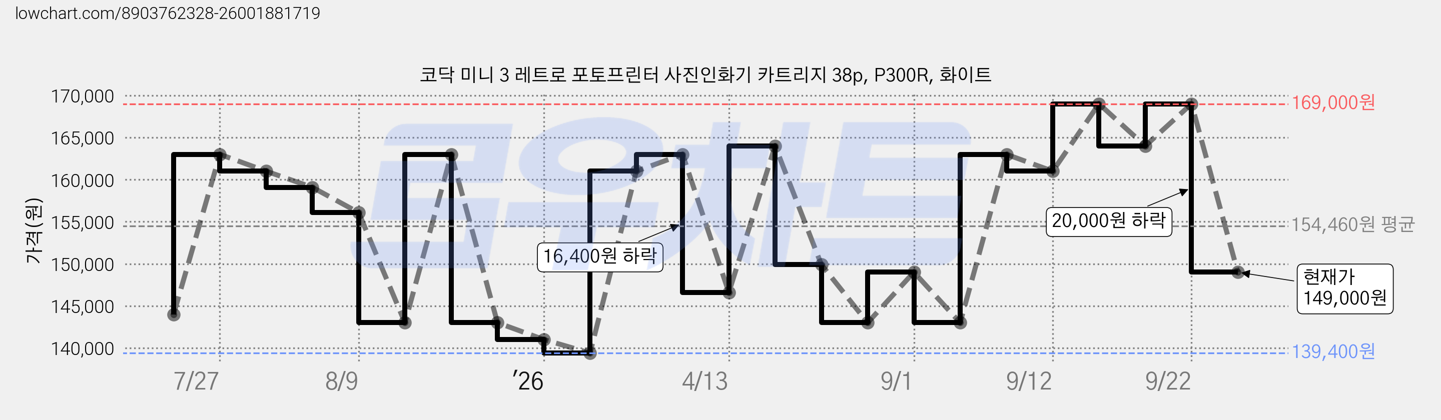 코닥 미니 3 레트로 포토프린터 사진인화기 카트리지 38p, P300R, 화이트 가격 변동 차트, 현재가 149,000원, 관측 최저가 139,400원