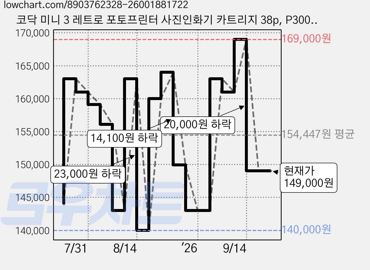 코닥 미니 3 레트로 포토프린터 사진인화기 카트리지 38p, P300R, 블랙 가격 변동 차트, 현재가 149,000원, 관측 최저가 140,000원