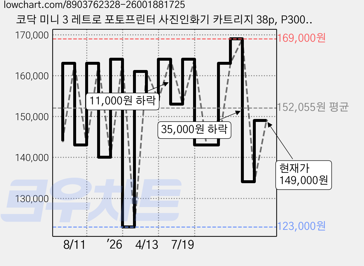 코닥 미니 3 레트로 포토프린터 사진인화기 카트리지 38p, P300R, 옐로우 가격 변동 차트, 현재가 149,000원, 관측 최저가 123,000원