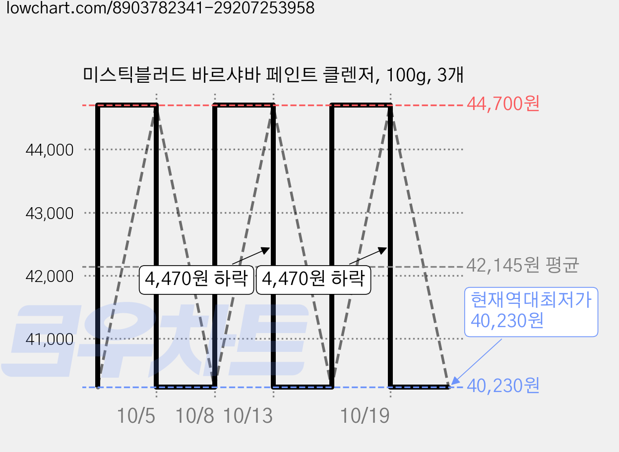 미스틱블러드 바르샤바 페인트 클렌저, 100g, 3개 가격 변동 차트, 현재가 40,230원, 역대최저가