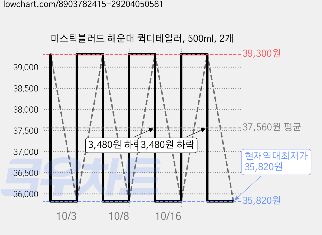 미스틱블러드 해운대 퀵디테일러, 500ml, 2개 가격 변동 차트, 현재가 35,820원, 역대최저가