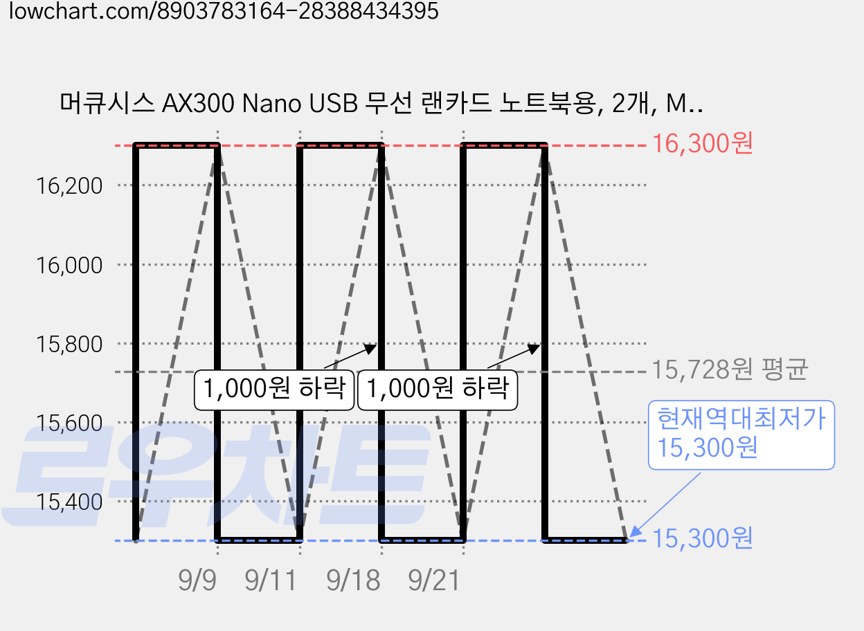머큐시스 AX300 Nano USB 무선 랜카드 노트북용, 2개, MA14N 가격 변동 차트, 현재가 15,300원, 역대최저가