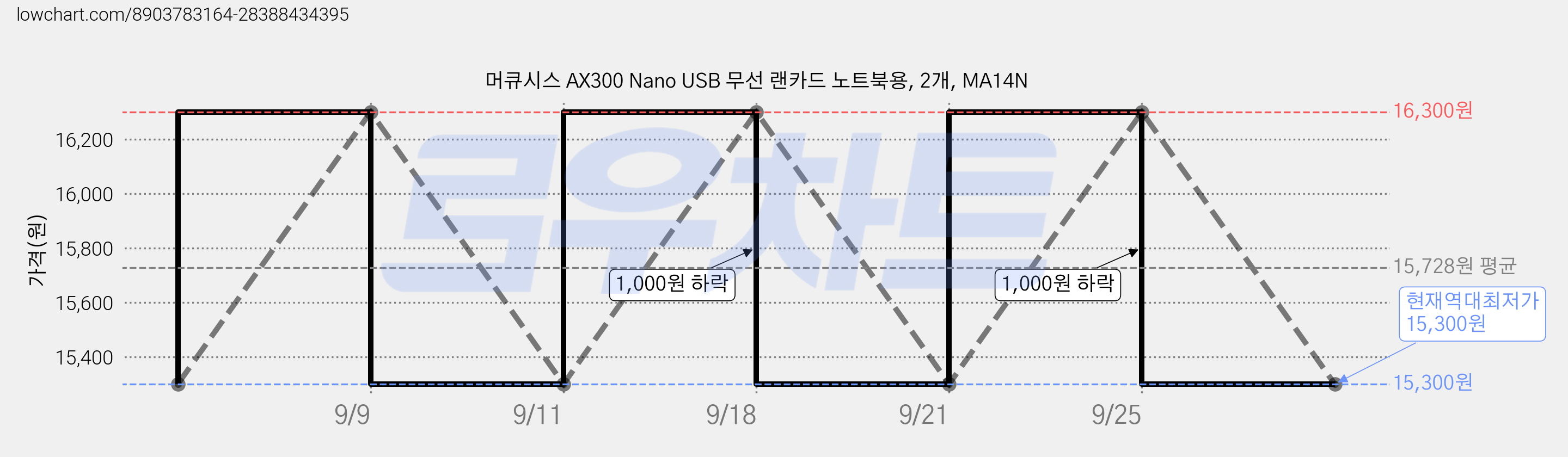 머큐시스 AX300 Nano USB 무선 랜카드 노트북용, 2개, MA14N 가격 변동 차트, 현재가 15,300원, 역대최저가