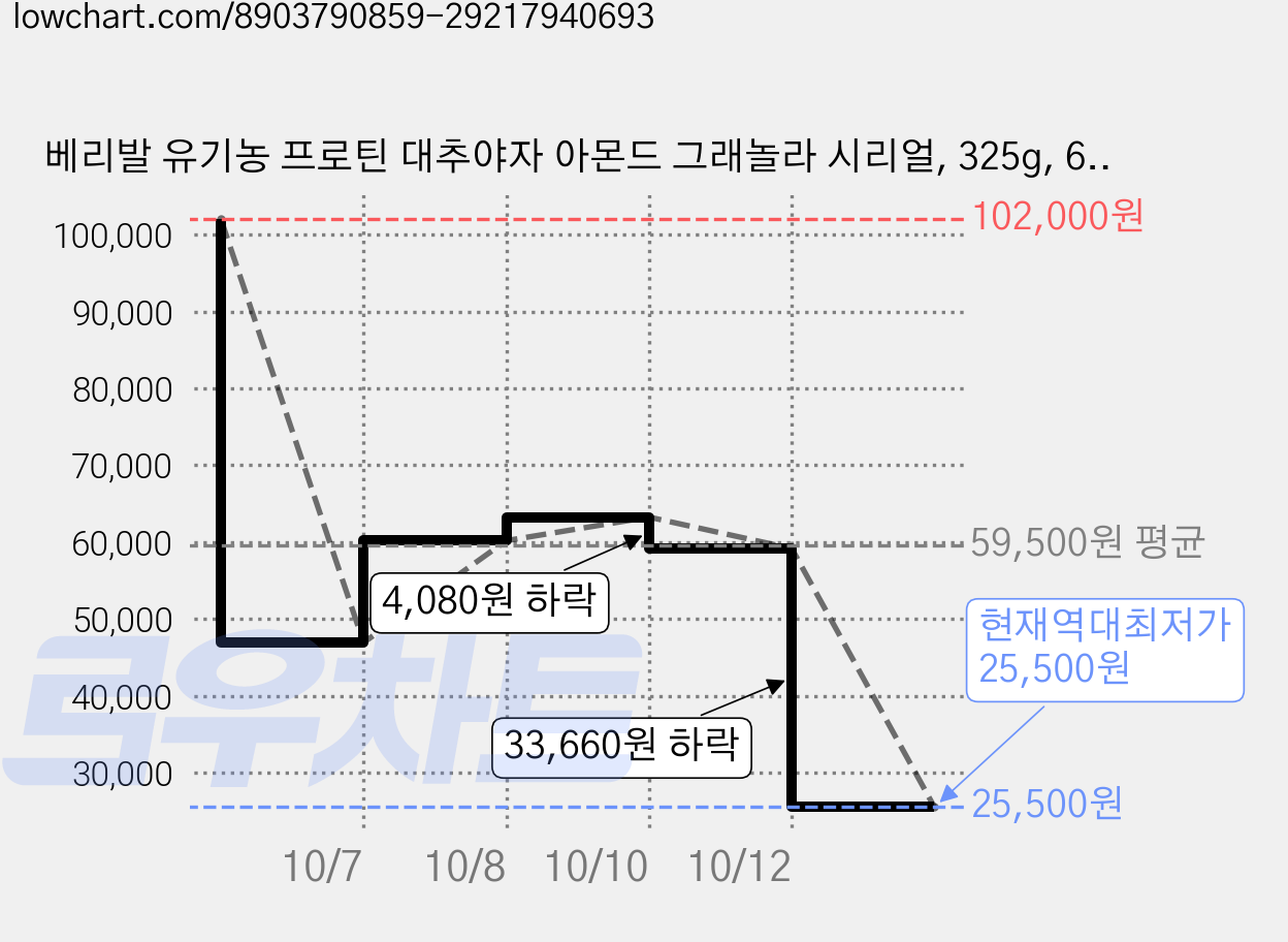 베리발 유기농 프로틴 대추야자 아몬드 그래놀라 시리얼, 325g, 6개 가격 변동 차트, 현재가 25,500원, 역대최저가