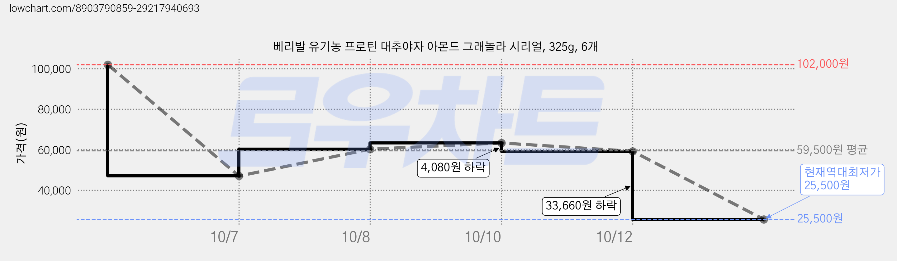 베리발 유기농 프로틴 대추야자 아몬드 그래놀라 시리얼, 325g, 6개 가격 변동 차트, 현재가 25,500원, 역대최저가