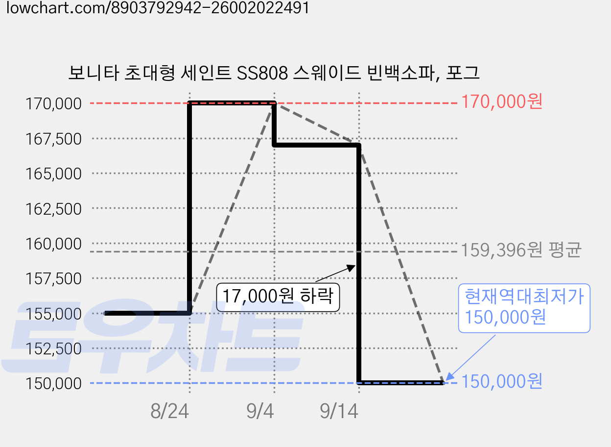 보니타 초대형 세인트 SS808 스웨이드 빈백소파, 포그 가격 변동 차트, 현재가 150,000원, 역대최저가