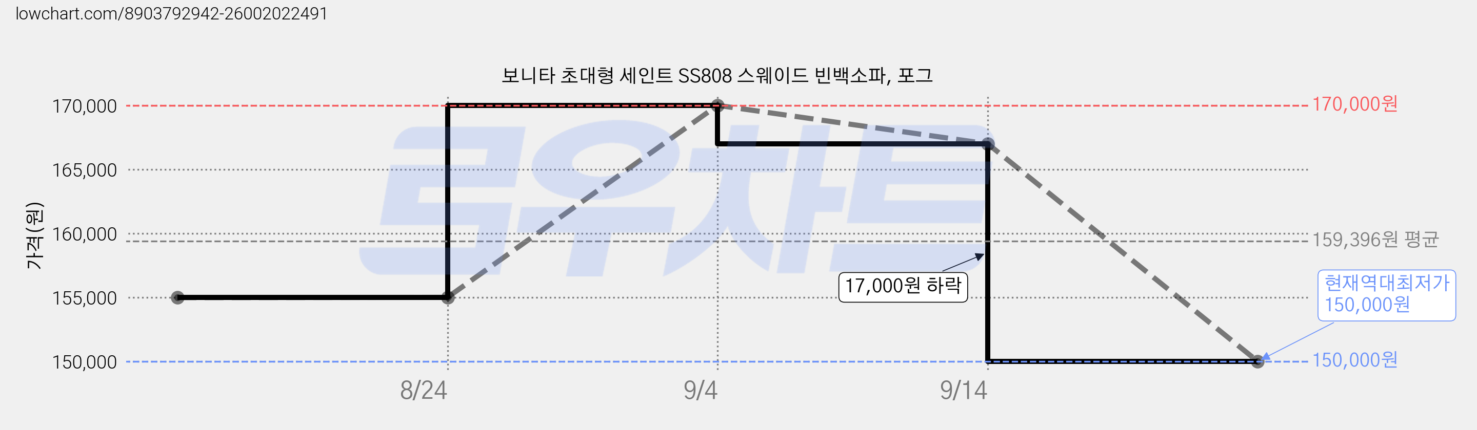 보니타 초대형 세인트 SS808 스웨이드 빈백소파, 포그 가격 변동 차트, 현재가 150,000원, 역대최저가