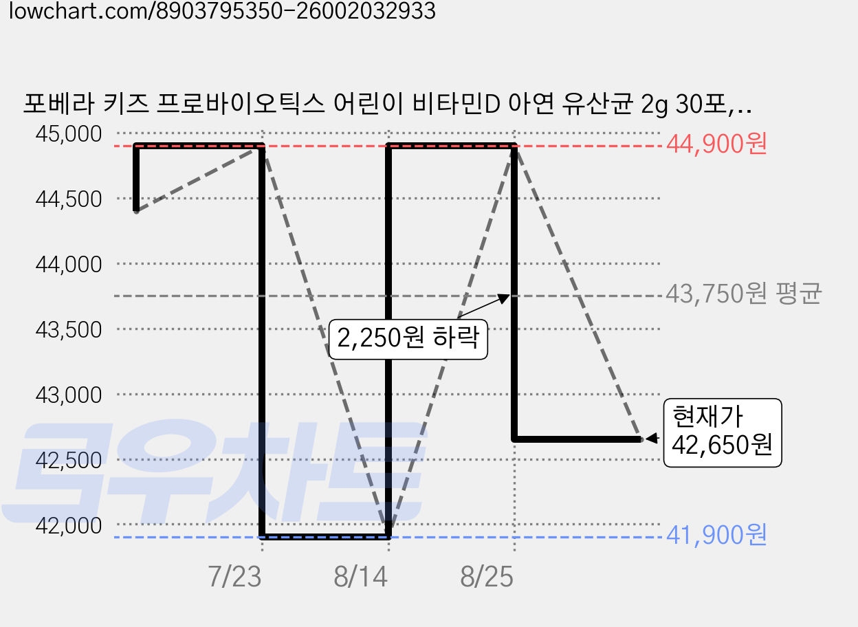 포베라 키즈 프로바이오틱스 어린이 비타민D 아연 유산균 2g 30포, 1박스, 60g 가격 변동 차트, 현재가 42,650원, 관측 최저가 41,900원