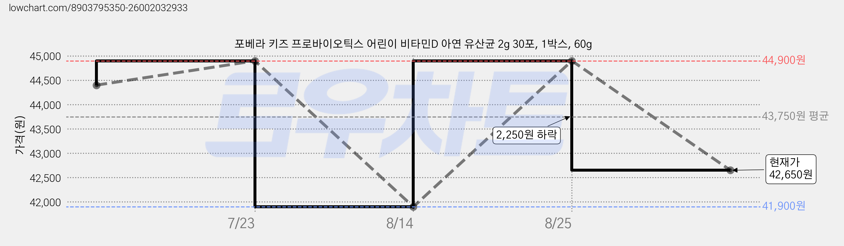 포베라 키즈 프로바이오틱스 어린이 비타민D 아연 유산균 2g 30포, 1박스, 60g 가격 변동 차트, 현재가 42,650원, 관측 최저가 41,900원