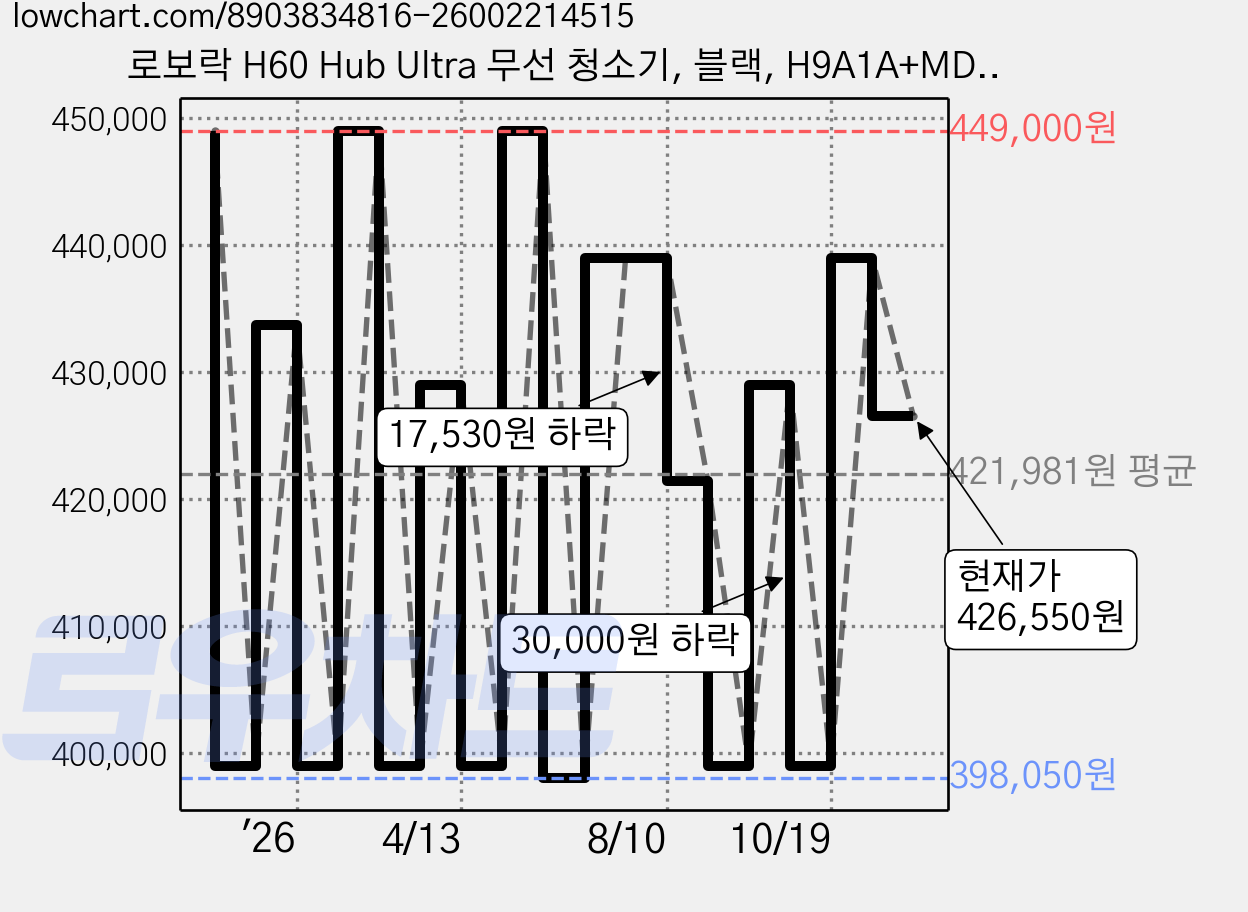 로보락 H60 Hub Ultra 무선 청소기, 블랙, H9A1A+MDS25HRR 가격 변동 차트, 현재가 426,550원, 관측 최저가 387,030원