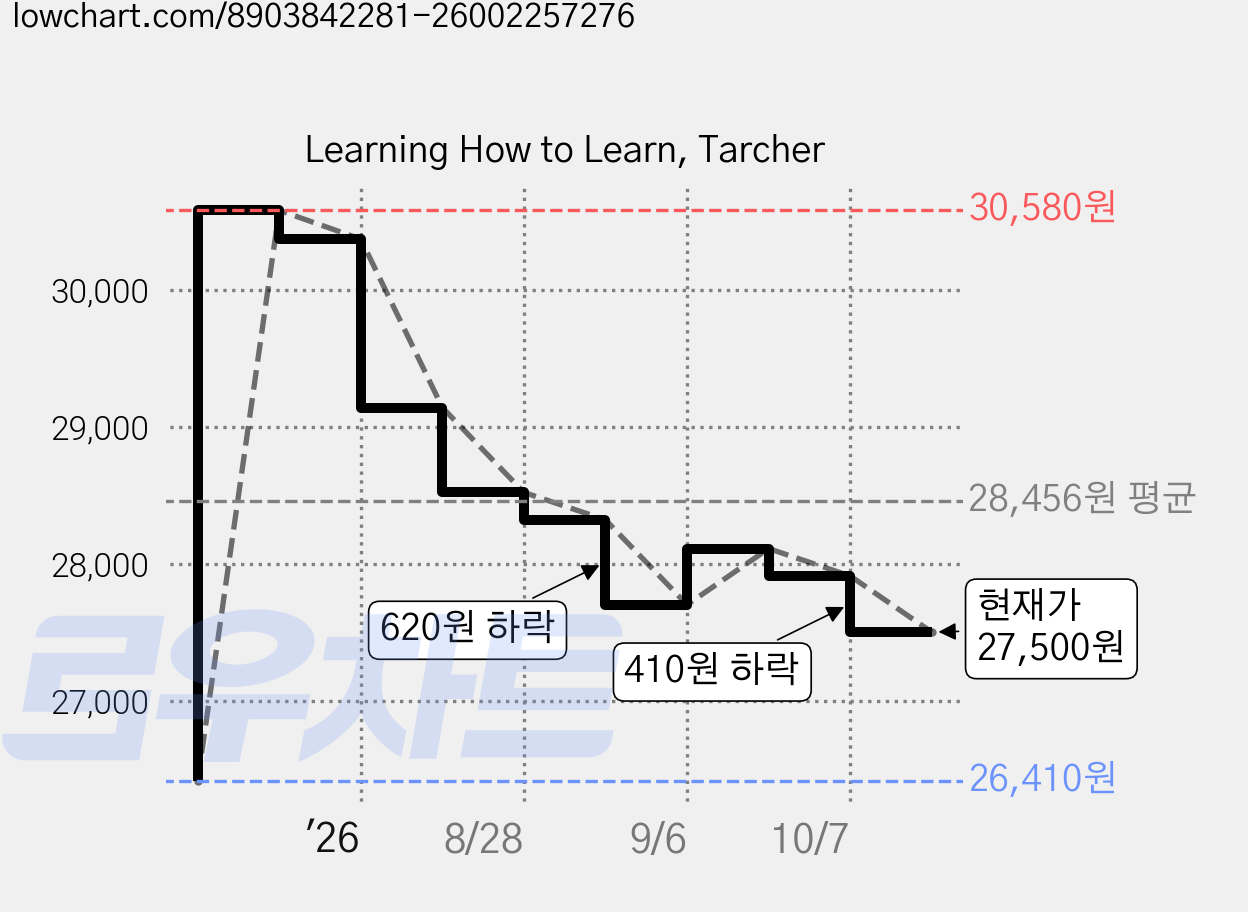 Learning How to Learn, Tarcher 가격 변동 차트, 현재가 27,500원, 관측 최저가 26,410원
