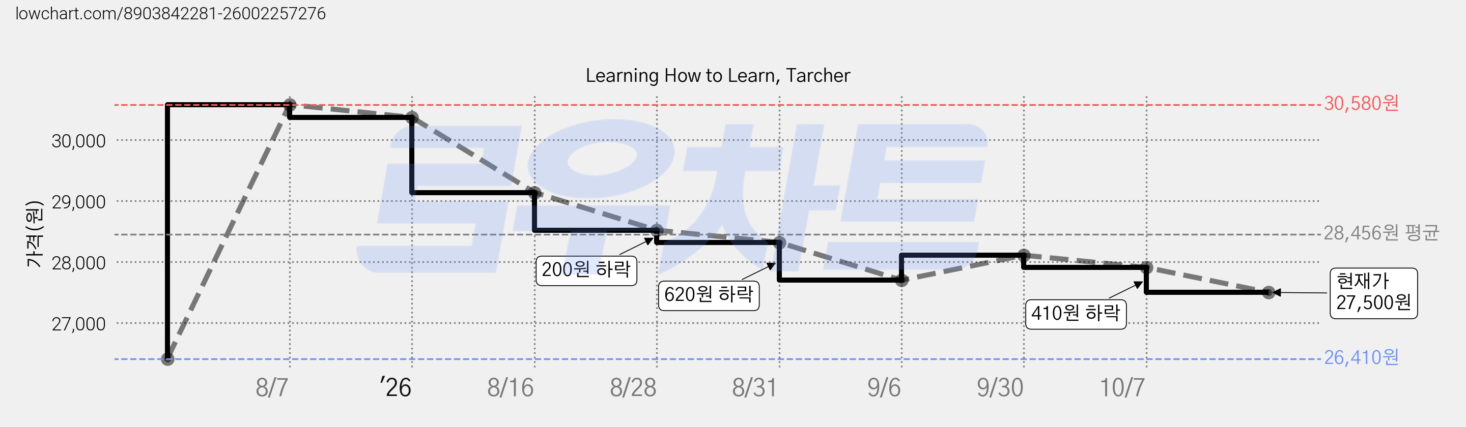 Learning How to Learn, Tarcher 가격 변동 차트, 현재가 27,500원, 관측 최저가 26,410원