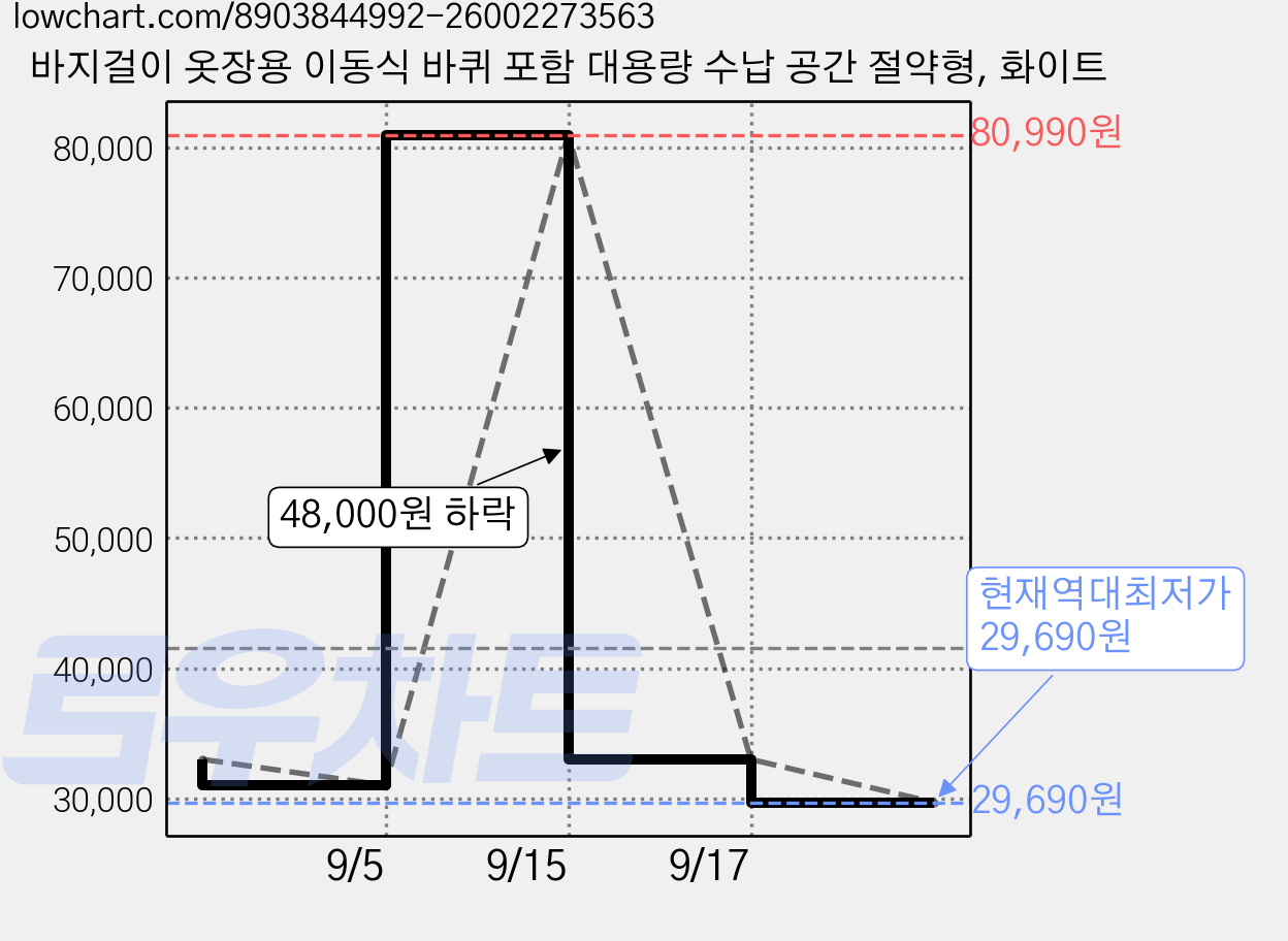 바지걸이 옷장용 이동식 바퀴 포함 대용량 수납 공간 절약형, 화이트 가격 변동 차트, 현재가 29,690원, 역대최저가