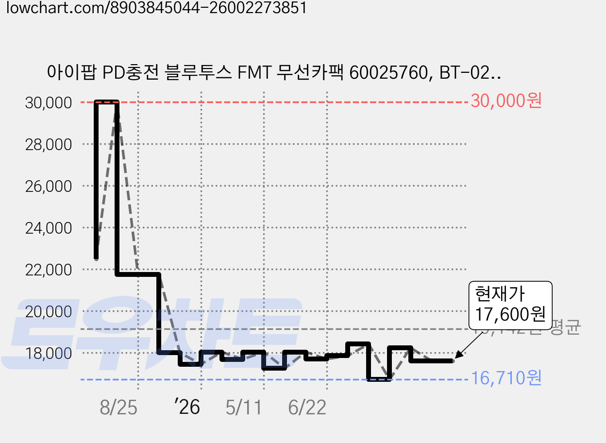 아이팝 PD충전 블루투스 FMT 무선카팩 60025760, BT-02, 블랙 가격 변동 차트, 현재가 17,600원, 관측 최저가 16,710원