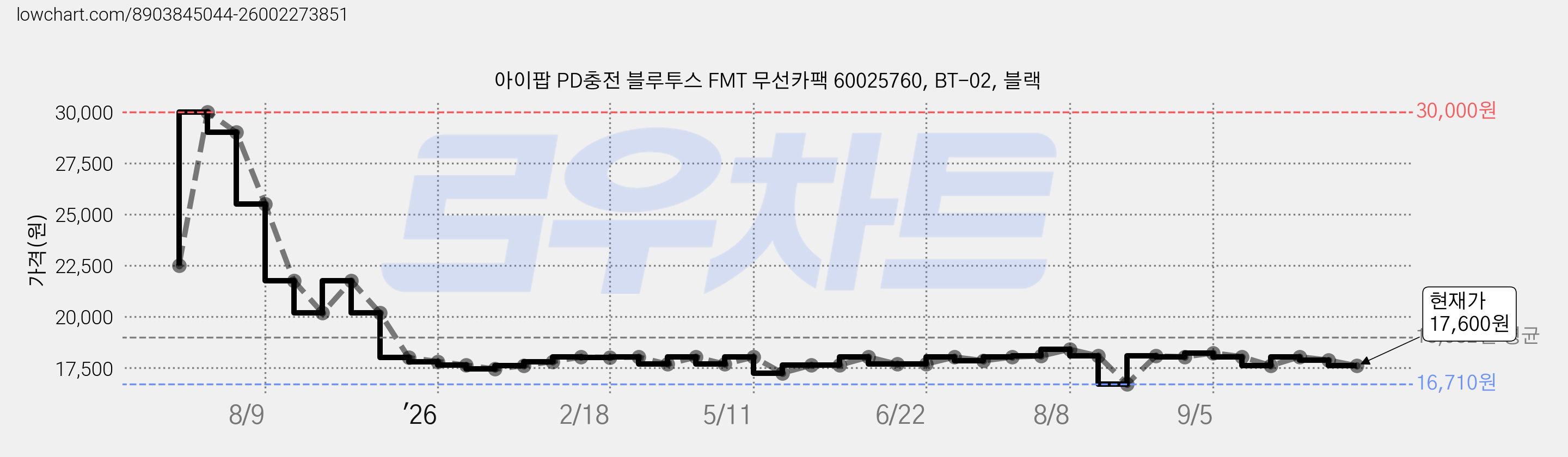 아이팝 PD충전 블루투스 FMT 무선카팩 60025760, BT-02, 블랙 가격 변동 차트, 현재가 17,600원, 관측 최저가 16,710원
