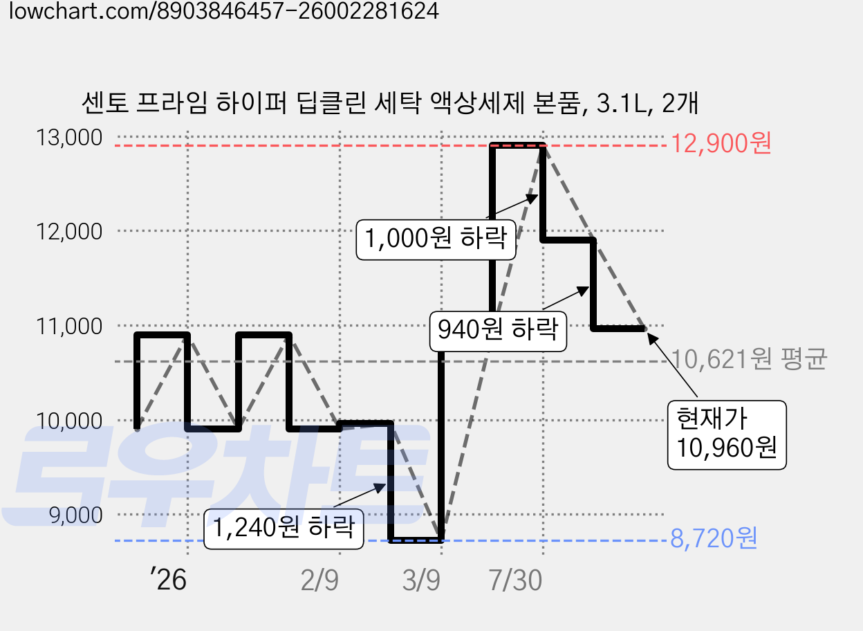 센토 프라임 하이퍼 딥클린 세탁 액상세제 본품, 3.1L, 2개 가격 변동 차트, 현재가 10,960원, 관측 최저가 8,720원