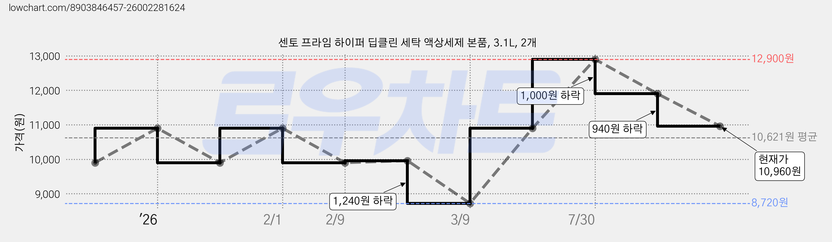 센토 프라임 하이퍼 딥클린 세탁 액상세제 본품, 3.1L, 2개 가격 변동 차트, 현재가 10,960원, 관측 최저가 8,720원