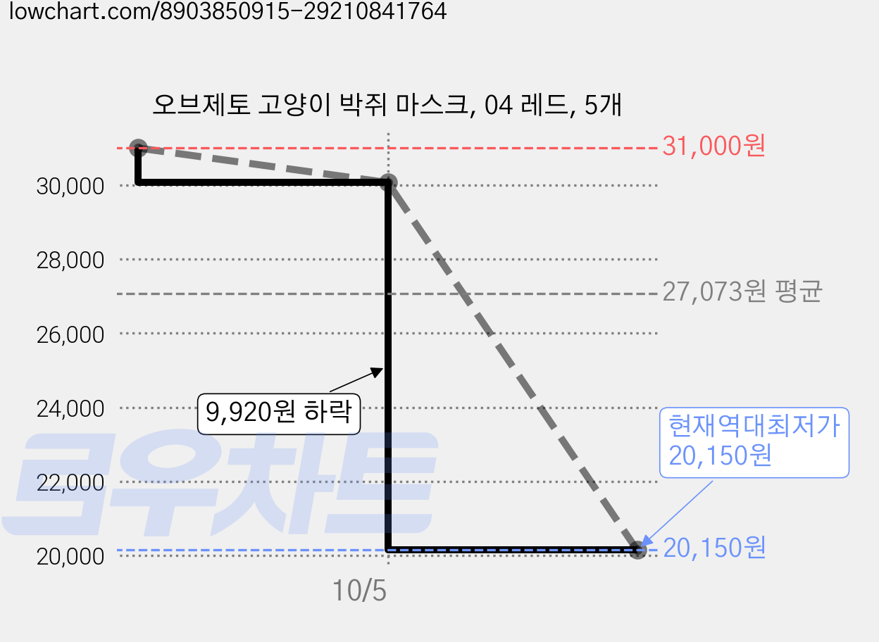 오브제토 고양이 박쥐 마스크, 04 레드, 5개 가격 변동 차트, 현재가 20,150원, 역대최저가