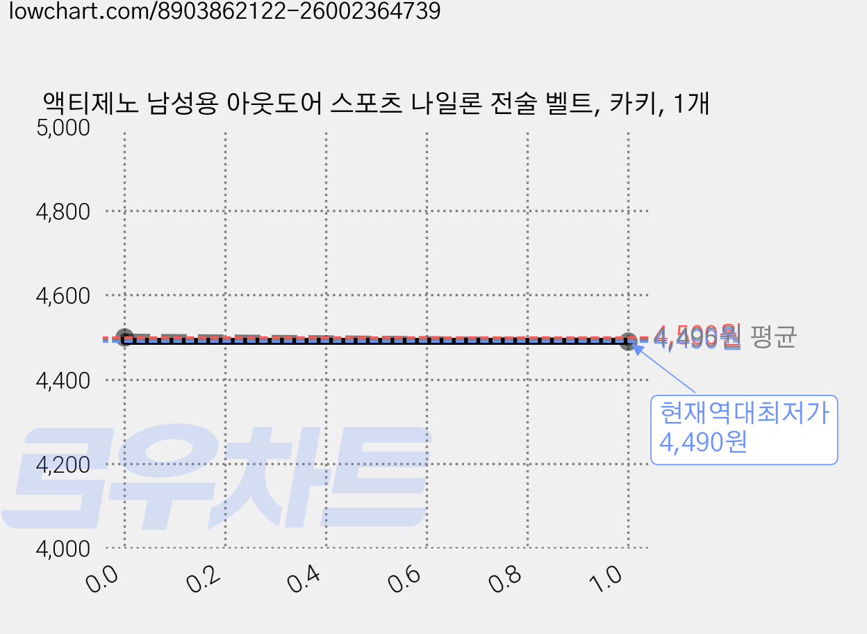 액티제노 남성용 아웃도어 스포츠 나일론 전술 벨트, 카키, 1개 가격 변동 차트, 현재가 4,490원, 역대최저가