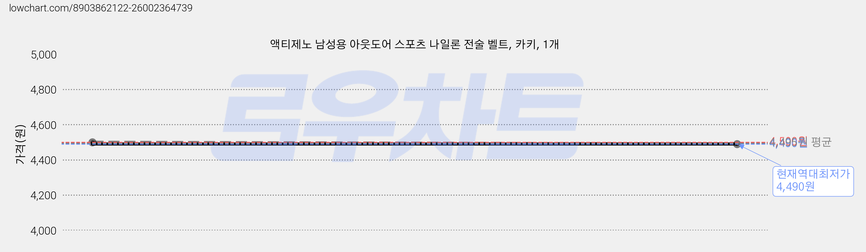 액티제노 남성용 아웃도어 스포츠 나일론 전술 벨트, 카키, 1개 가격 변동 차트, 현재가 4,490원, 역대최저가