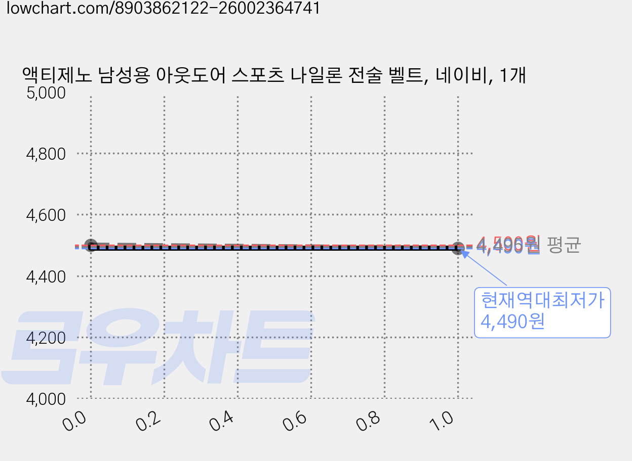 액티제노 남성용 아웃도어 스포츠 나일론 전술 벨트, 네이비, 1개 가격 변동 차트, 현재가 4,490원, 역대최저가