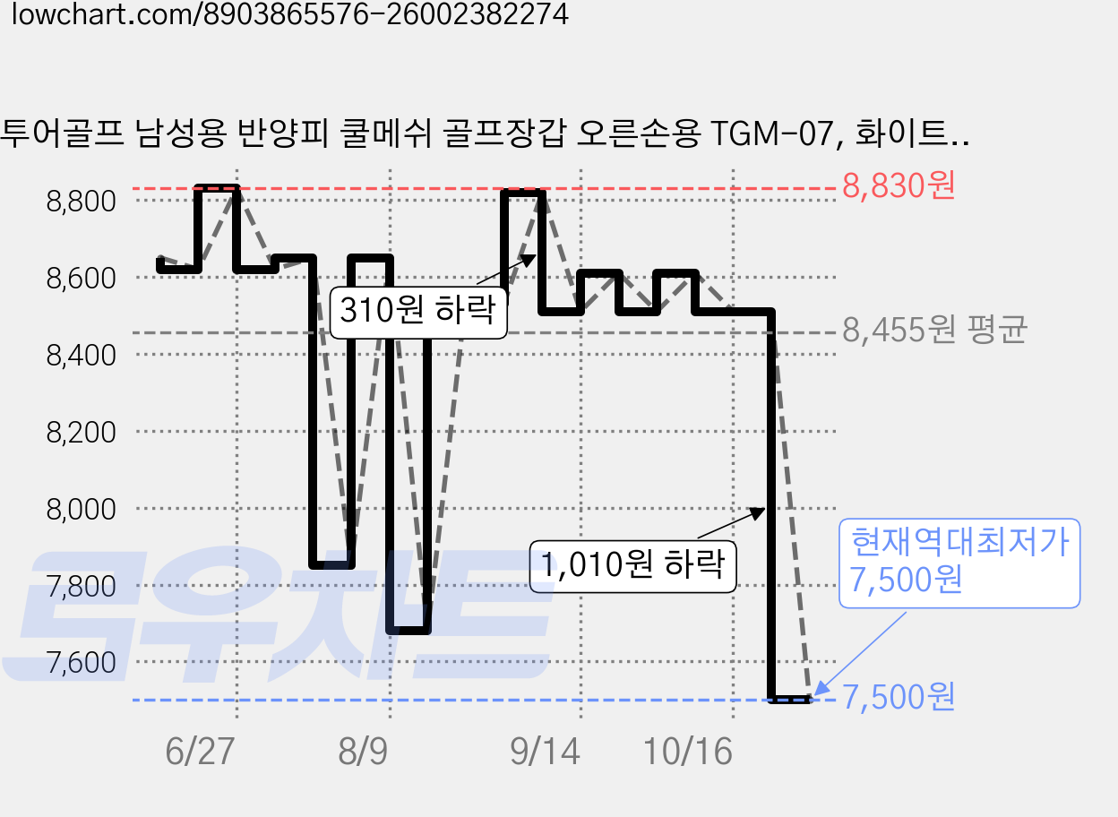 투어골프 남성용 반양피 쿨메쉬 골프장갑 오른손용 TGM-07, 화이트, 1개 가격 변동 차트, 현재가 7,500원, 역대최저가